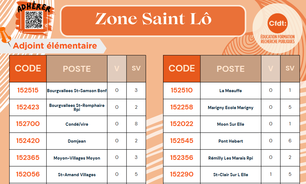 Le mouvement, ZE carte des postes !!